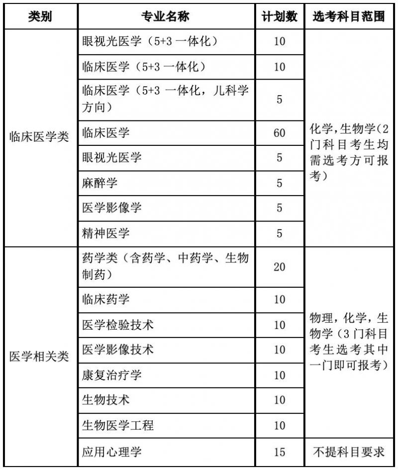 温州医科大学2023年三位一体综合评价招生章程