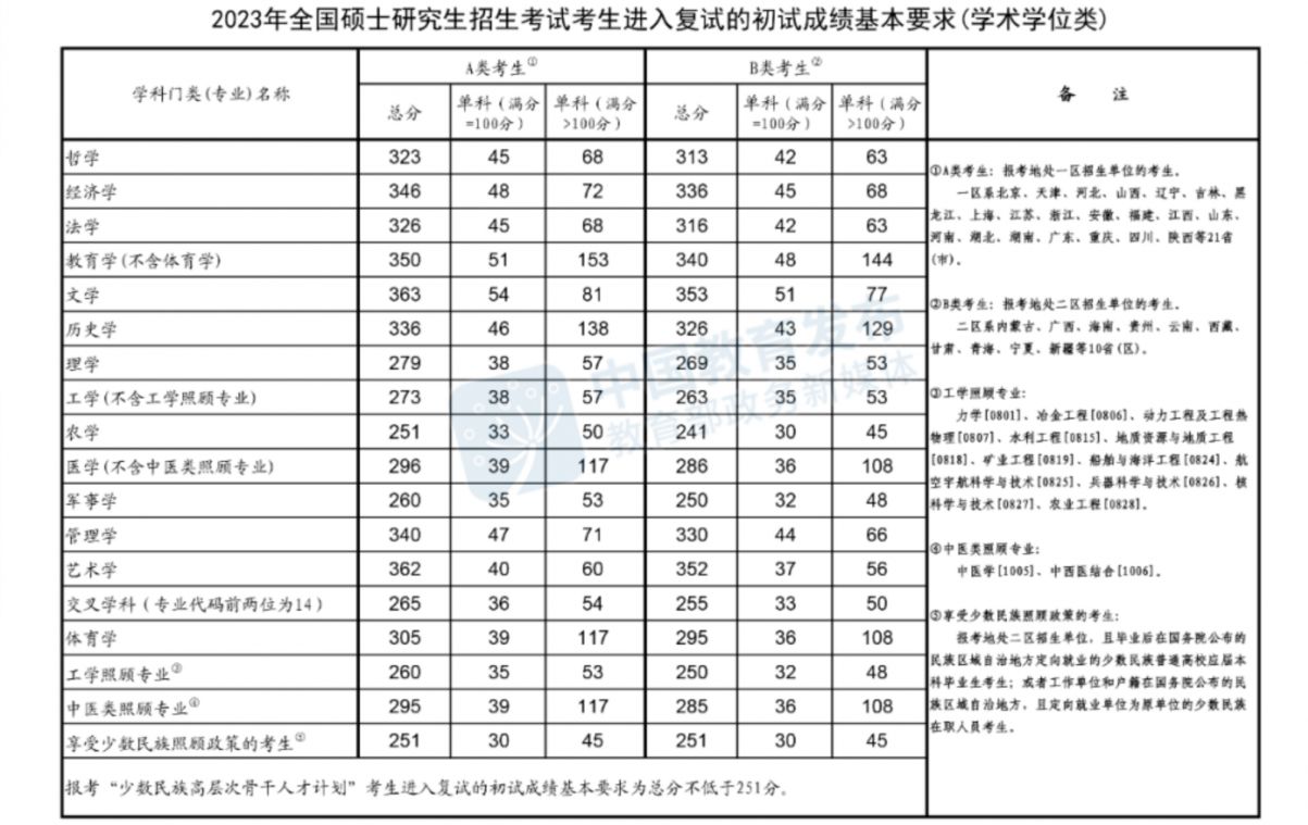 2023考研调剂系统入口 21年考研调剂官网