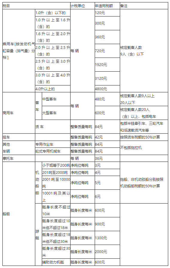 湖南省的车船税税额是多少钱 湖南省的车船税税额是多少