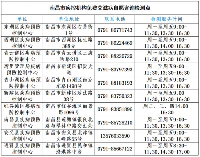 地址+电话 南昌市疾控机构免费艾滋病自愿咨询检测点