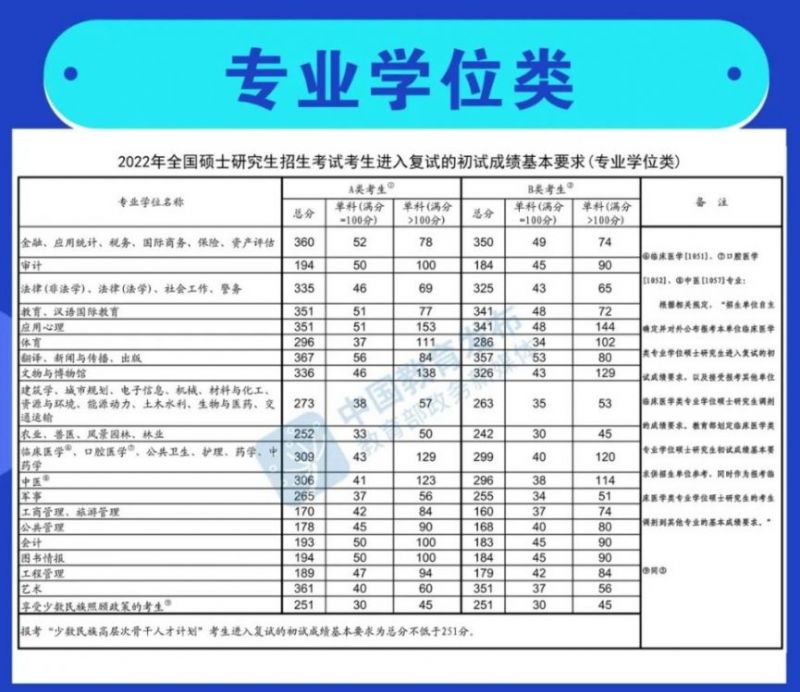 2022年研究生国家线 2023研究生国家线分数线公布时间