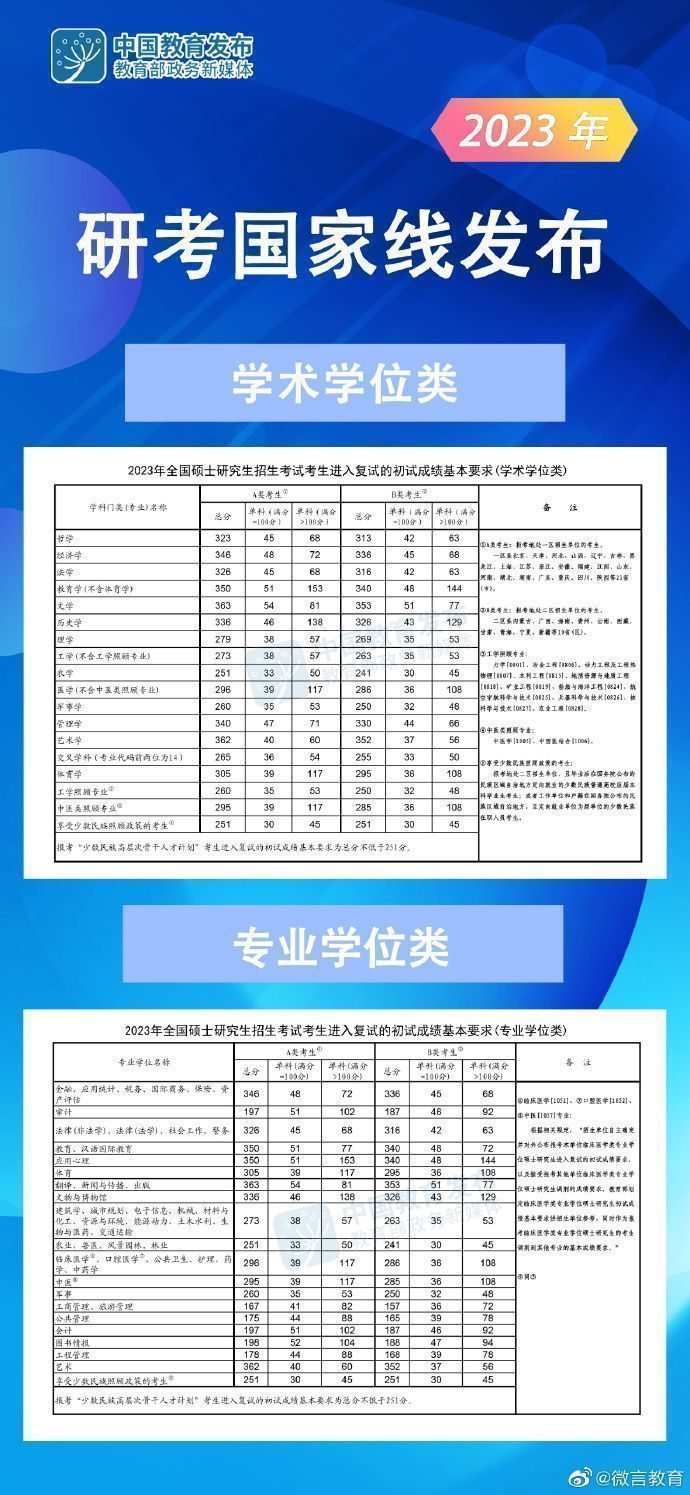 学硕+专硕 2023考研国家线（国家线学硕2020）