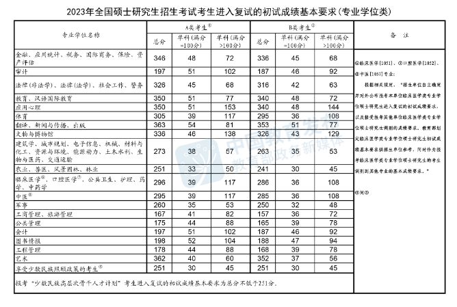 20年研究生专硕国家线 2023年考研专硕国家线