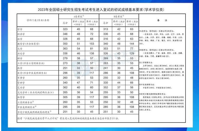 2023学术学位类研考国家线是多少 2020年学术学位研究生