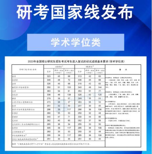 国家线2022考研分数线 国家线2023考研分数线什么时候出