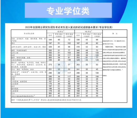 国家线2022考研分数线 国家线2023考研分数线什么时候出