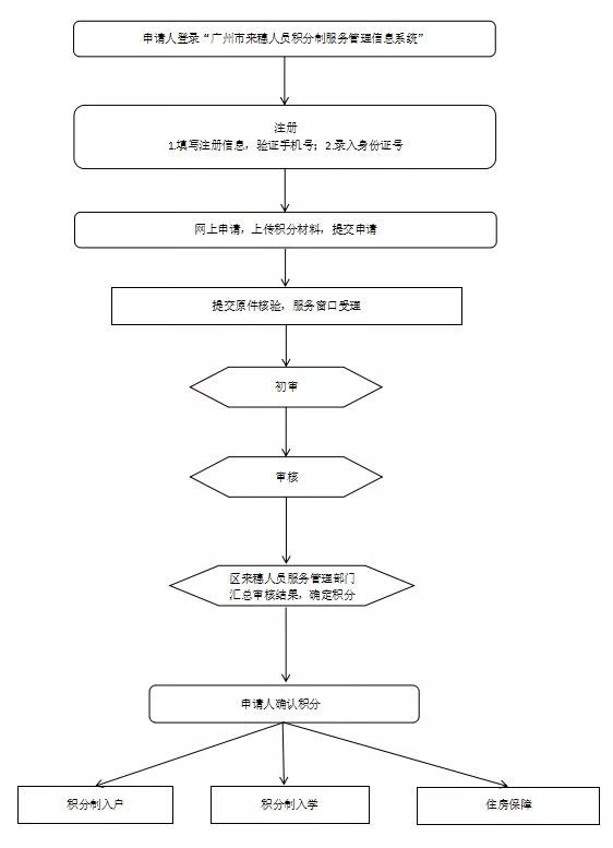 广州从化区积分入学积分申请流程2023 从化区积分入学几时有结果公布