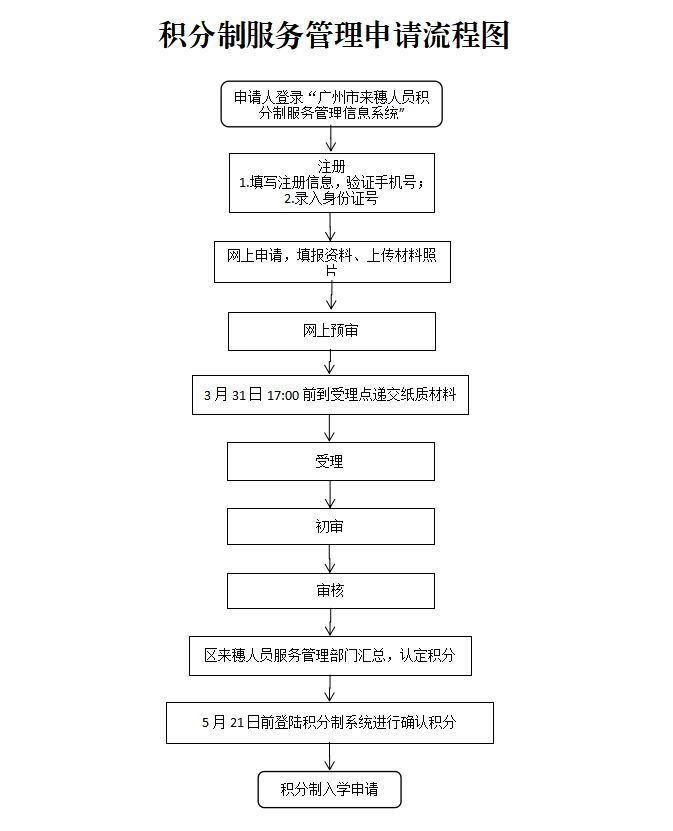 广州南沙区积分入学积分申请提示 2020年南沙区积分入学政策