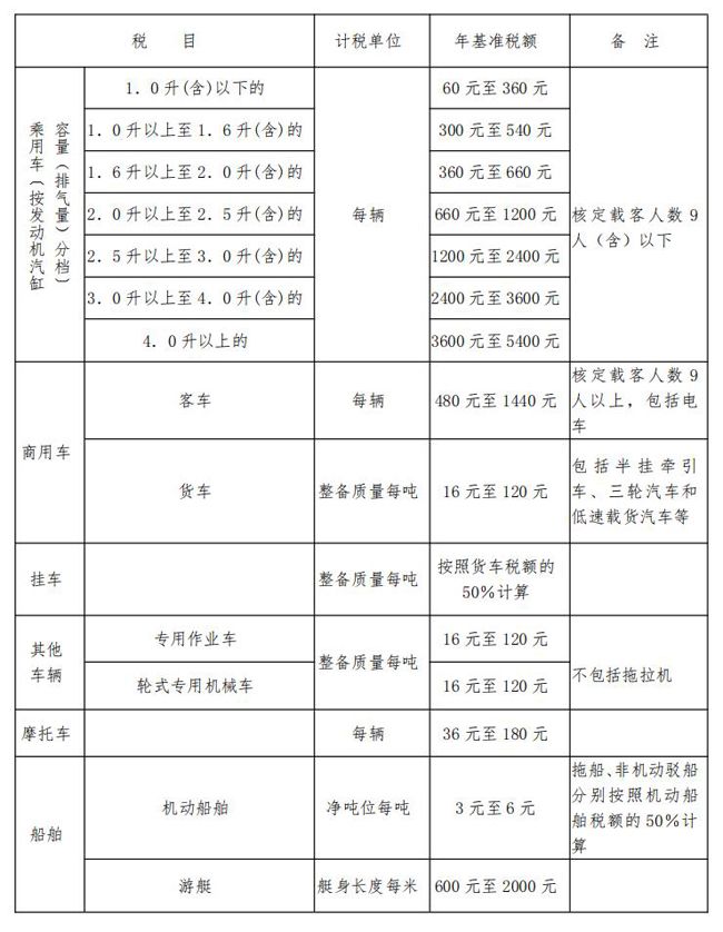 车船税收费标准2023 车船税收费标准2023是多少钱