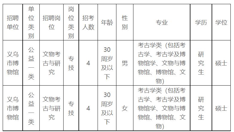 2023年3月义乌市博物馆校园招聘公告 义乌市博物馆笔试