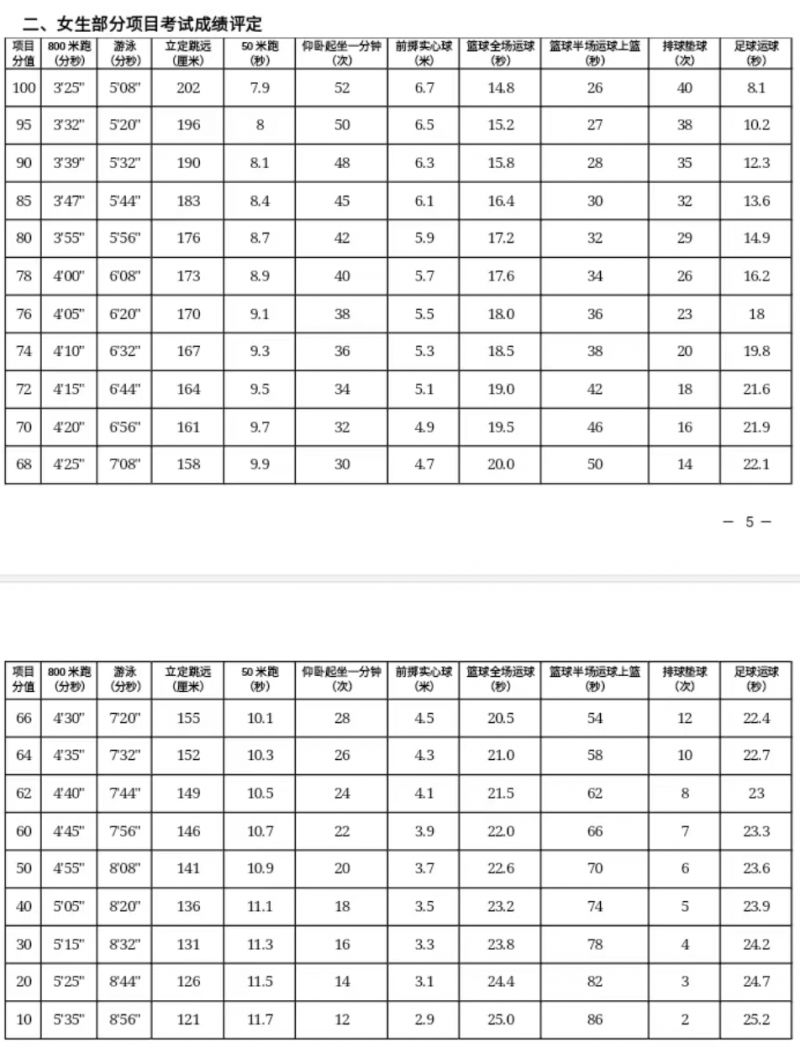 西安中考体育怎么算分 西安中考体育算分吗