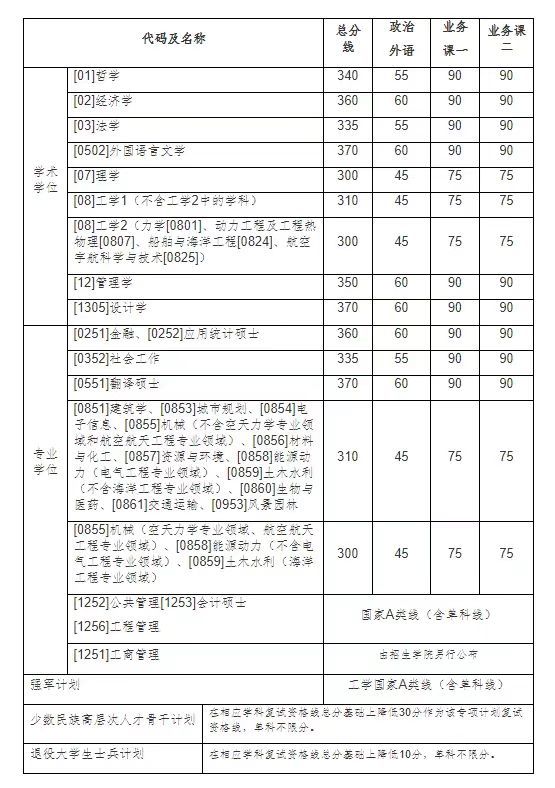 2023哈尔滨工业大学硕士研究生复试基本线及加分政策