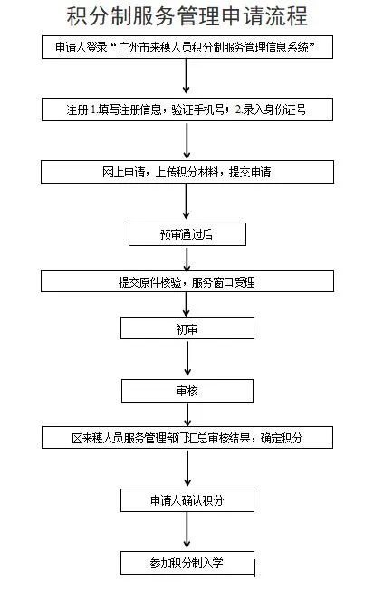 广州市花都区积分入学申请流程 2023广州花都区积分入学核定积分指引