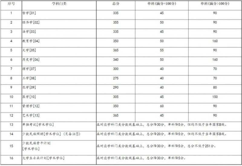 2023兰州大学研究生复试分数线 2023兰州大学研究生复试分数线是多少