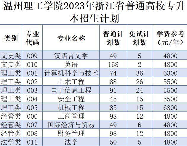 温州理工学院2023年专升本招生简章 温州理工学院2023年专升本招生简章电话