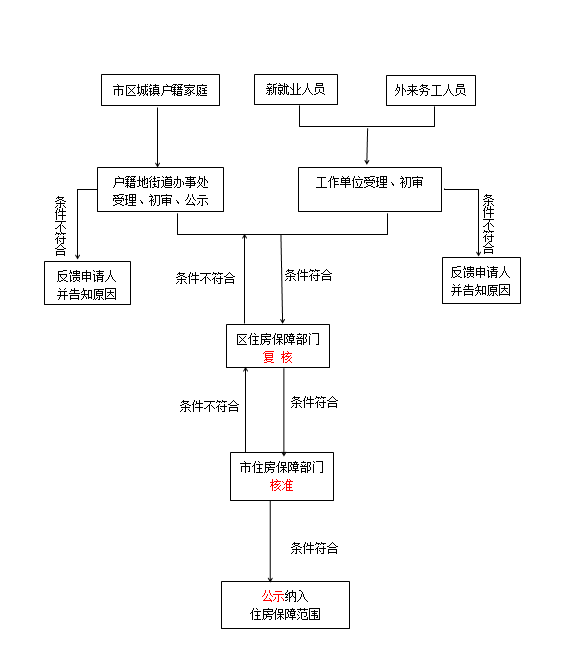 连云港市廉租房申请流程 连云港市廉租房申请流程及时间