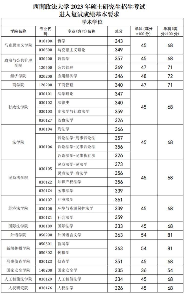 2020西南政法大学研究生复试分数线 2023西南政法大学考研复试分数线