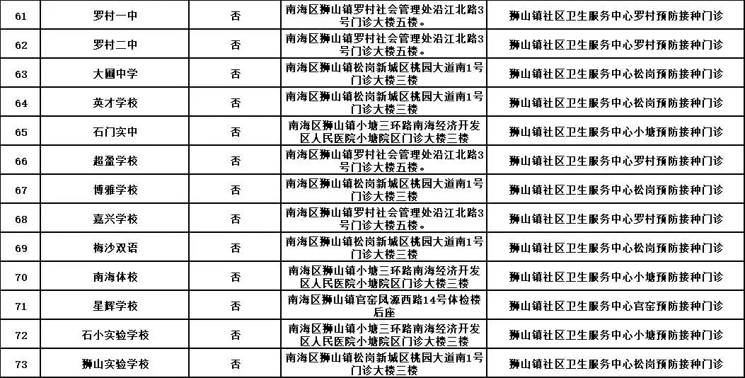 佛山南海区免费HPV疫苗第二针在哪里打？