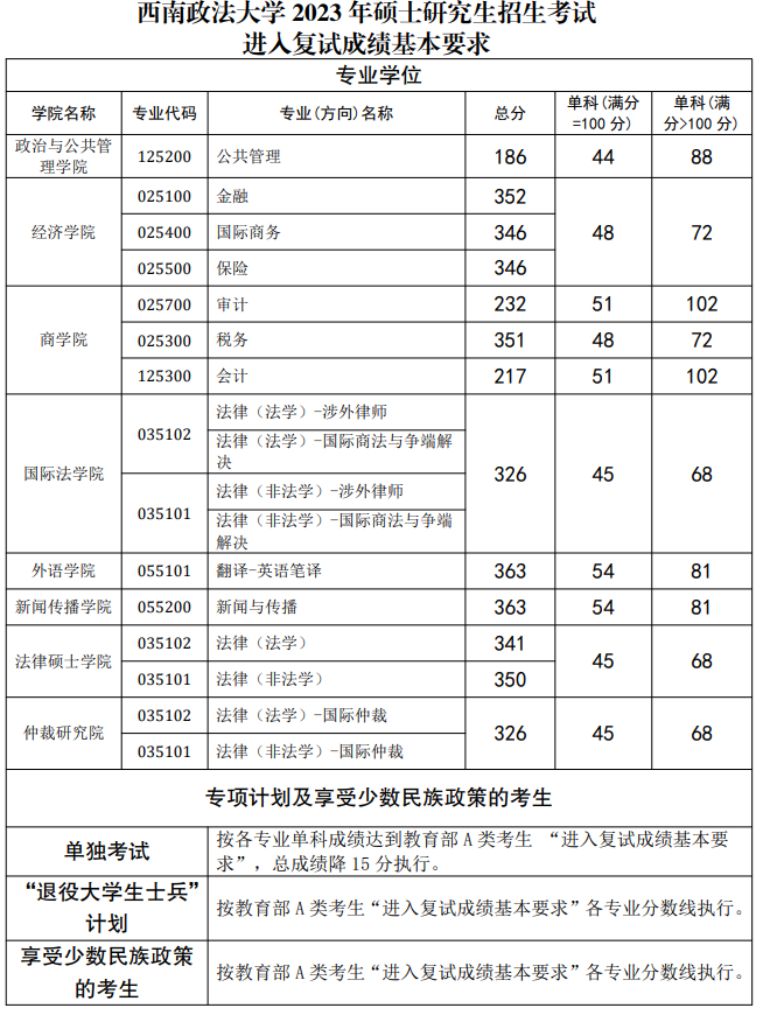 2020西南政法大学研究生复试分数线 2023西南政法大学考研复试分数线