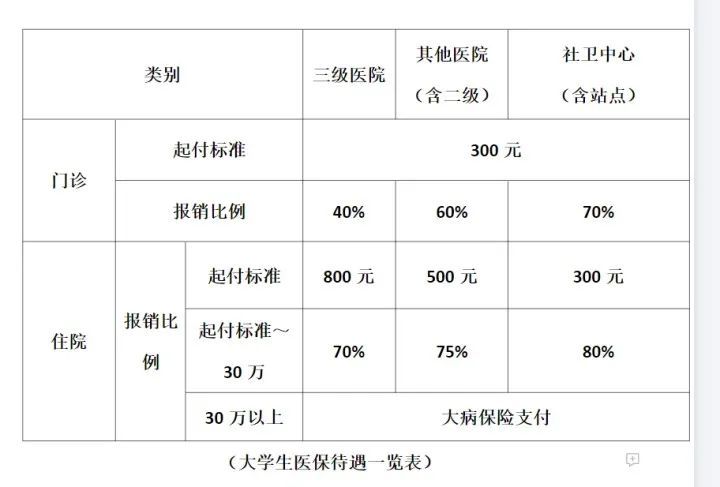 杭州大学生医保报销范围？ 杭州大学生医保报销范围牙科