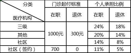 杭州城镇职工医保报销比例是多少 杭州城镇职工医疗保险报销比例