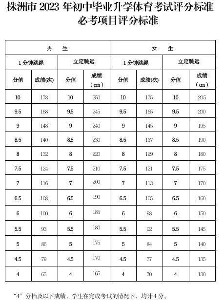 株洲体育中考评分标准一览2023 株洲体育中考评分标准一览2023年