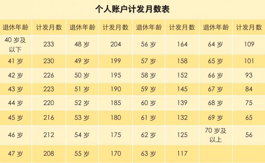 成都退休金领取计算公式是什么 成都退休金领取计算公式