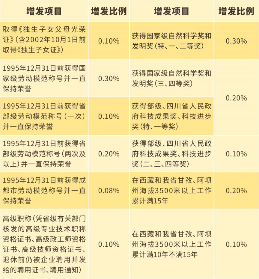 成都退休金领取计算公式是什么 成都退休金领取计算公式