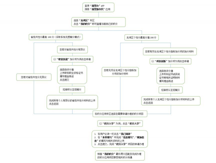 温州龙湾2023年度新居民积分入学办理窗口地址及电话