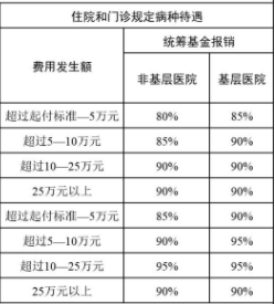 绍兴职工医保住院报销比例是多少啊 绍兴职工医保住院报销比例是多少