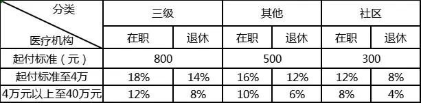 杭州职工医保住院报销比例是多少 杭州职工医保住院报销比例是多少钱