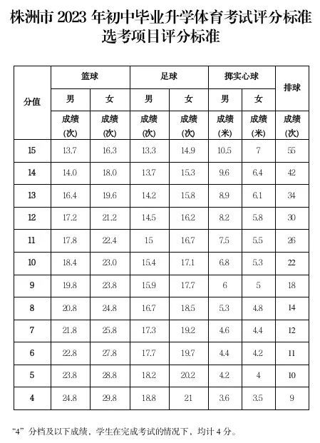 株洲体育中考评分标准一览2023 株洲体育中考评分标准一览2023年