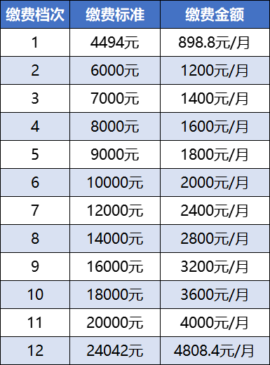 常州灵活就业人员养老保险缴费标准是多少?