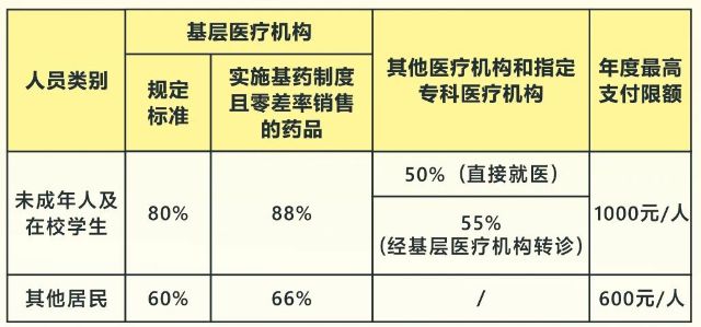 广州社保看门诊几百元可以报销吗多少 广州社保看门诊几百元可以报销吗