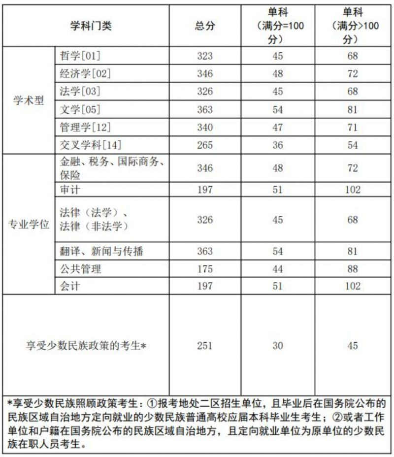 2020西南政法大学研究生复试分数线 2023西南政法大学考研复试分数线