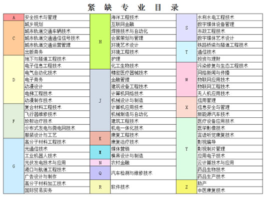 杭州市紧缺人才目录2023 杭州市紧缺人才目录