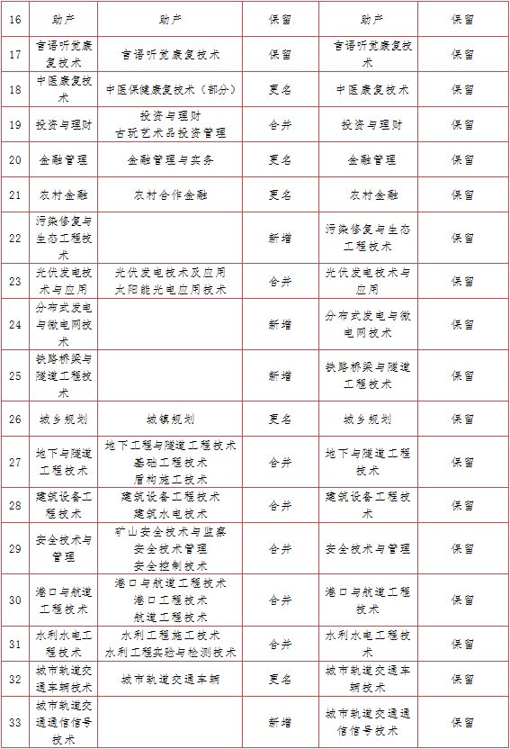 杭州市紧缺人才目录2023 杭州市紧缺人才目录