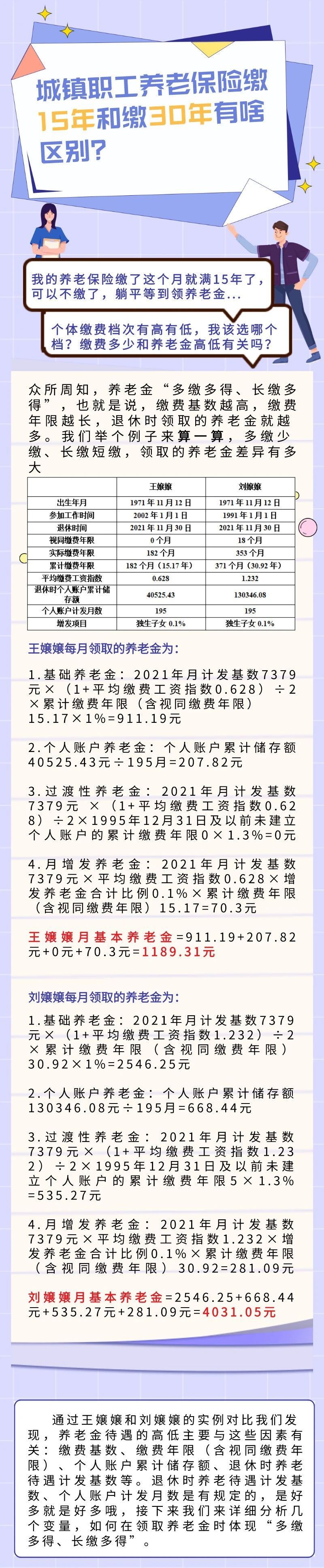 成都养老保险交15年和20年有什么区别