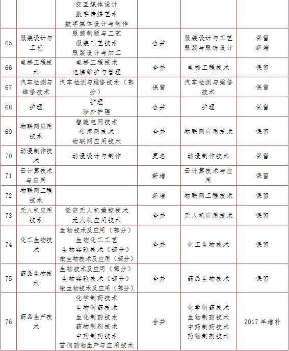 杭州市紧缺人才目录2023 杭州市紧缺人才目录