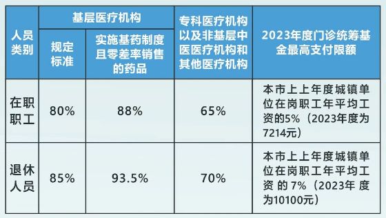 广州门诊可以用医保报销吗现在 广州门诊可以用医保报销吗