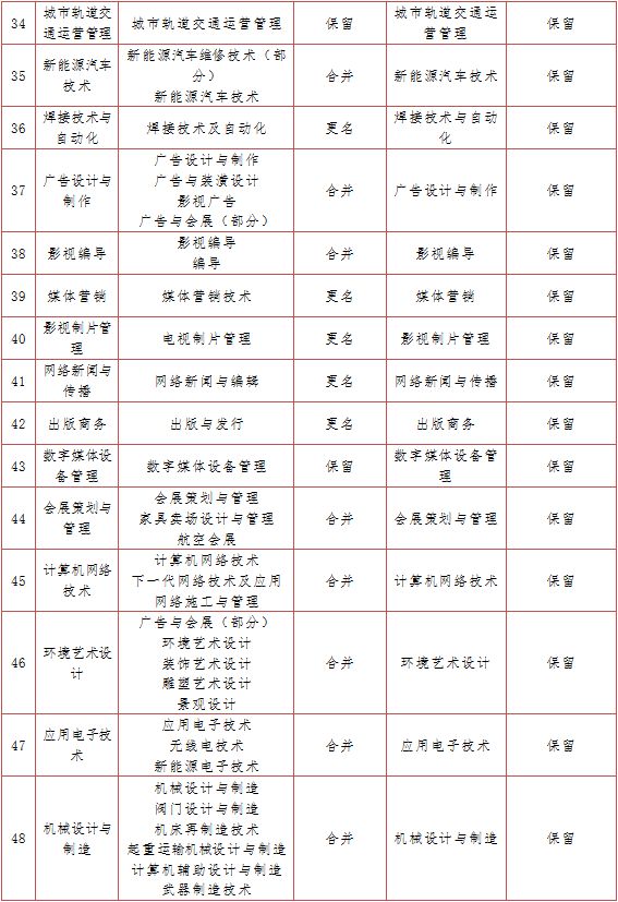 杭州市紧缺人才目录2023 杭州市紧缺人才目录