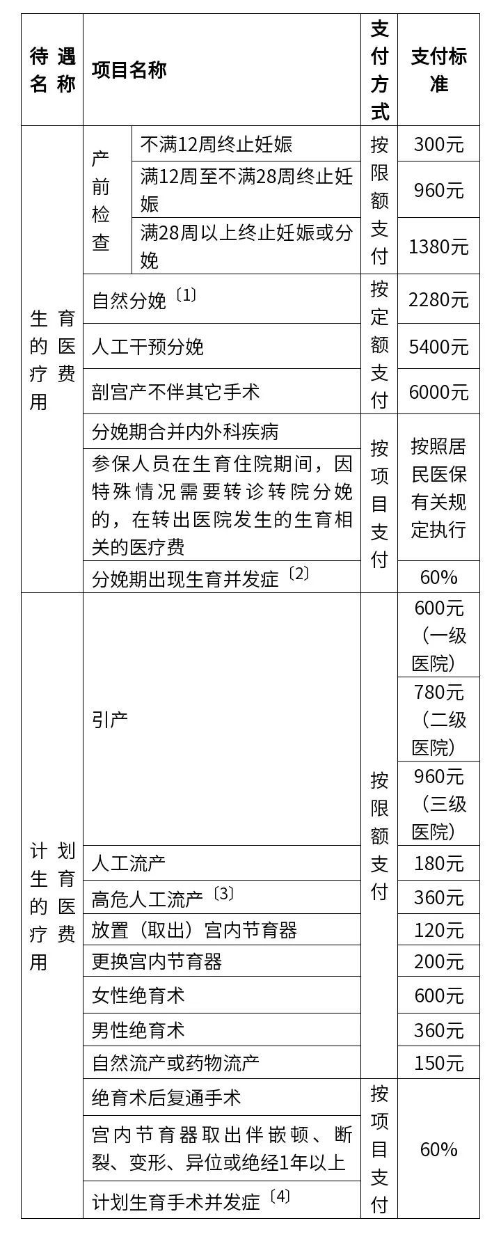 天津流产生育津贴报销 天津生育险做人流能报销多少钱