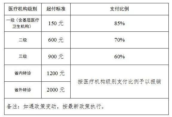 开封住院费用医保报销比例是多少 开封住院费用医保报销比例是多少啊