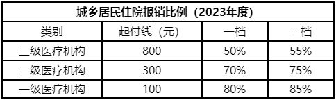 重庆市异地就医医保报销比例 重庆异地就医医保报销比例是多少