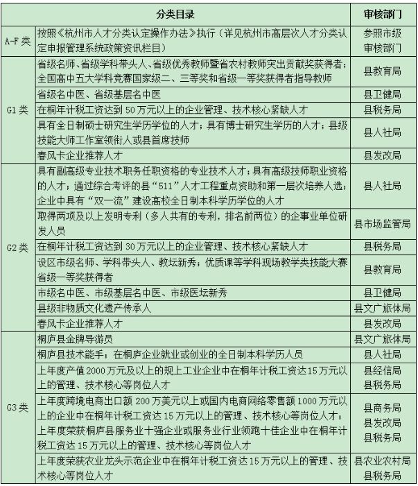 桐庐县f类人才 杭州桐庐县人才分类目录