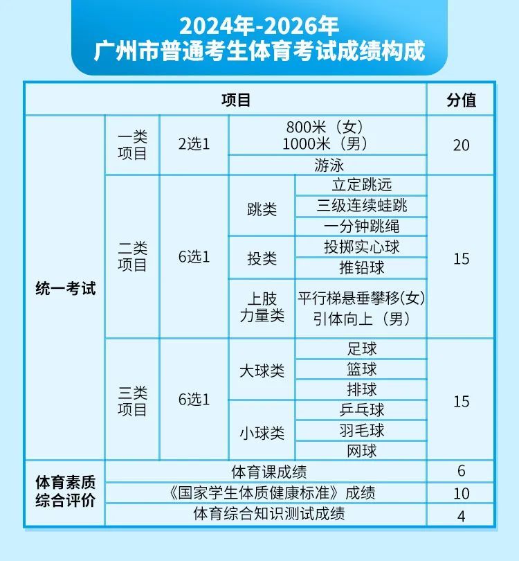 广州中考体育与健康科目考试实施意见政策解读