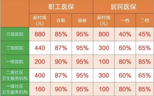 重庆市异地就医医保报销比例 重庆异地就医医保报销比例是多少