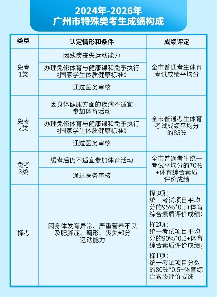 广州中考体育与健康科目考试实施意见政策解读