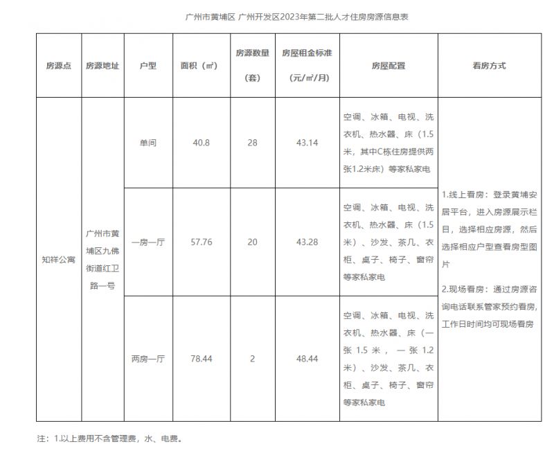 2023第二批黄埔区知祥公寓社区人才住房有多少套