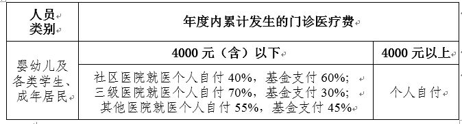 宁波社保看门诊几百元可以报销吗多少钱 宁波社保看门诊几百元可以报销吗